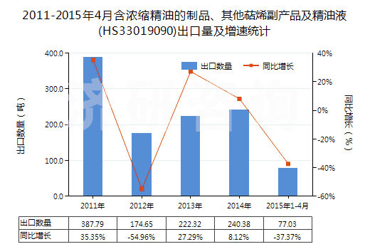 2011-2015年4月含濃縮精油的制品、其他萜烯副產(chǎn)品及精油液(HS33019090)出口量及增速統(tǒng)計